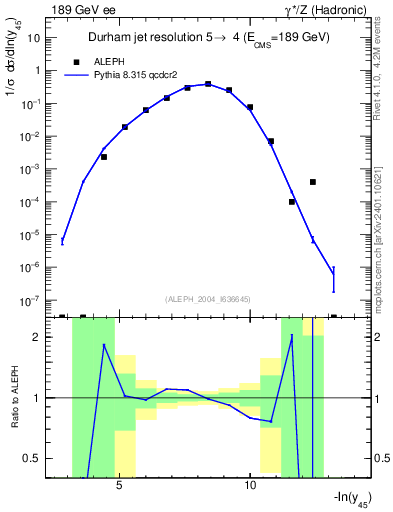 Plot of Y5 in 189 GeV ee collisions