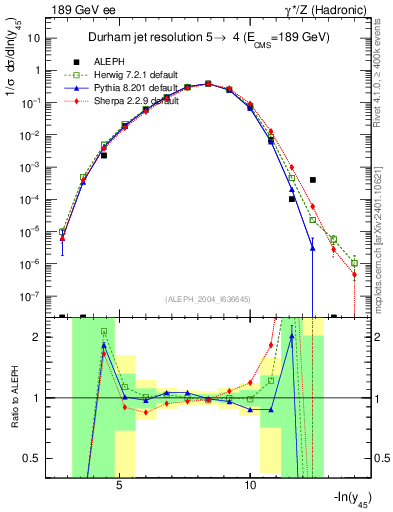 Plot of Y5 in 189 GeV ee collisions