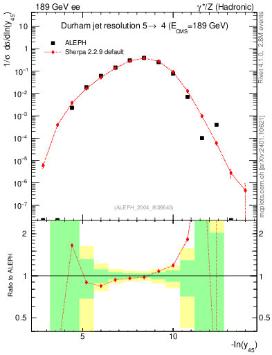 Plot of Y5 in 189 GeV ee collisions