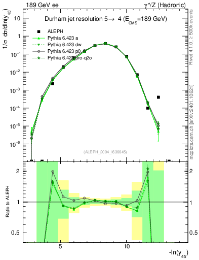 Plot of Y5 in 189 GeV ee collisions