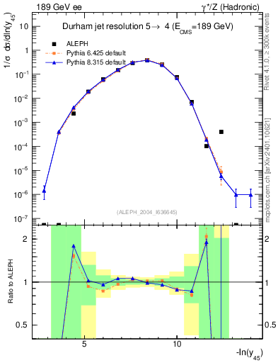 Plot of Y5 in 189 GeV ee collisions