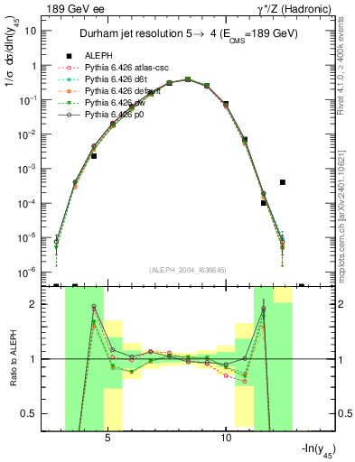 Plot of Y5 in 189 GeV ee collisions
