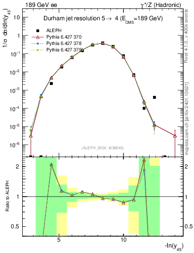 Plot of Y5 in 189 GeV ee collisions