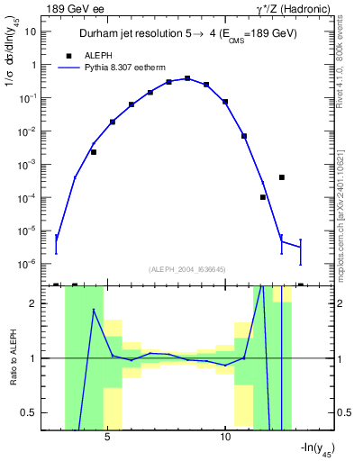 Plot of Y5 in 189 GeV ee collisions