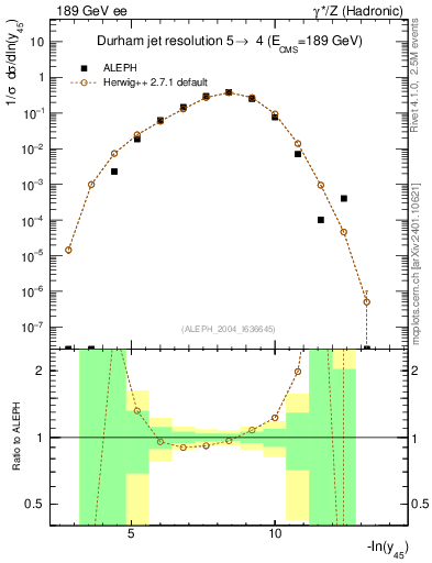 Plot of Y5 in 189 GeV ee collisions