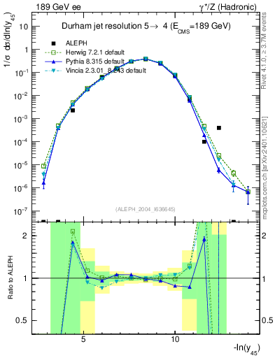 Plot of Y5 in 189 GeV ee collisions