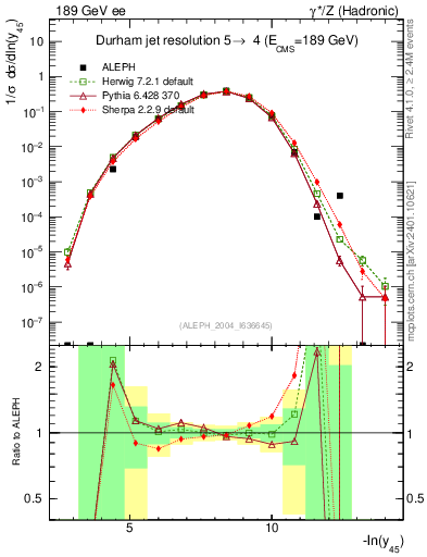 Plot of Y5 in 189 GeV ee collisions