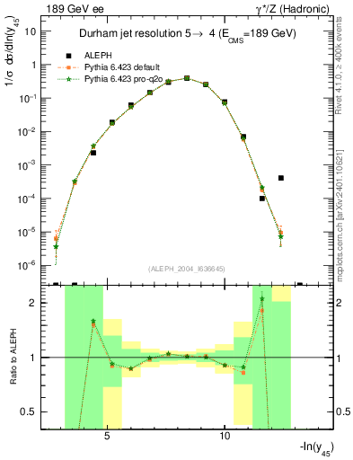 Plot of Y5 in 189 GeV ee collisions