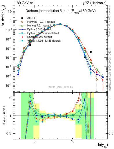 Plot of Y5 in 189 GeV ee collisions