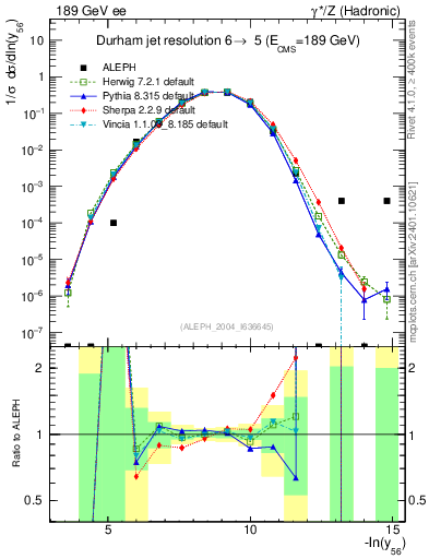 Plot of Y6 in 189 GeV ee collisions