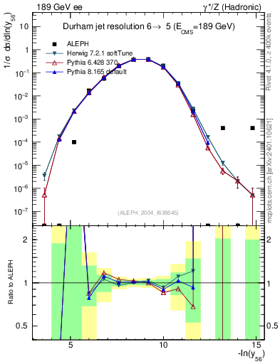 Plot of Y6 in 189 GeV ee collisions