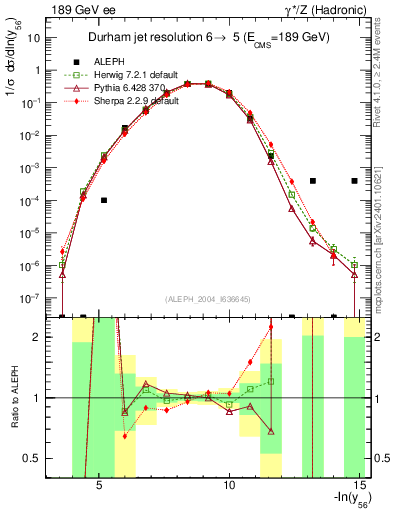 Plot of Y6 in 189 GeV ee collisions