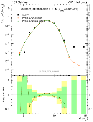 Plot of Y6 in 189 GeV ee collisions