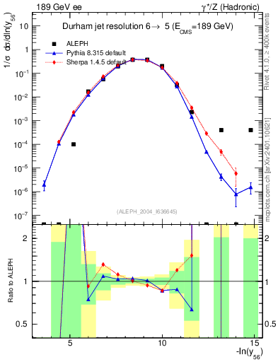 Plot of Y6 in 189 GeV ee collisions