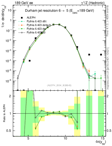 Plot of Y6 in 189 GeV ee collisions