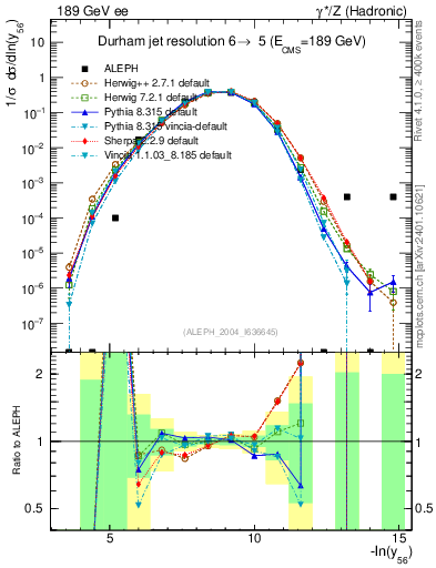 Plot of Y6 in 189 GeV ee collisions