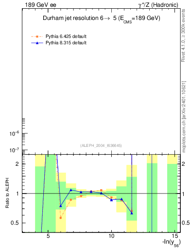 Plot of Y6 in 189 GeV ee collisions