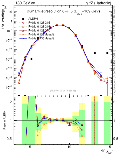 Plot of Y6 in 189 GeV ee collisions