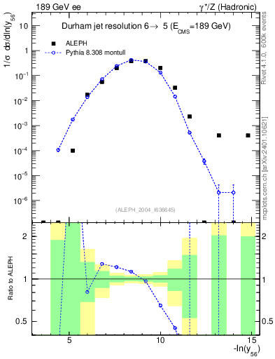 Plot of Y6 in 189 GeV ee collisions