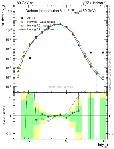 Plot of Y6 in 189 GeV ee collisions
