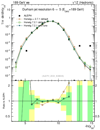 Plot of Y6 in 189 GeV ee collisions
