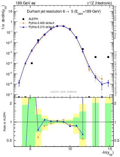 Plot of Y6 in 189 GeV ee collisions