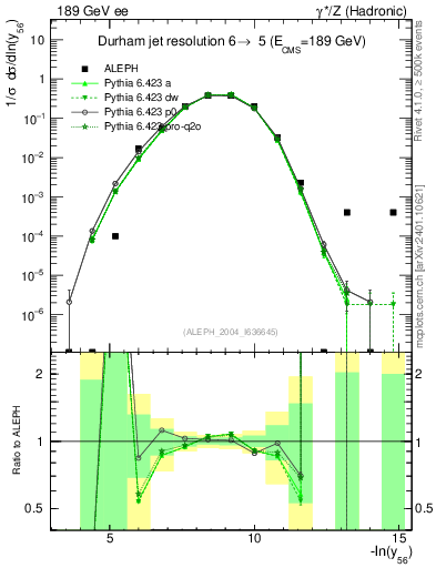 Plot of Y6 in 189 GeV ee collisions