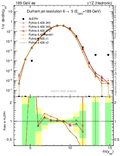 Plot of Y6 in 189 GeV ee collisions