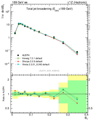 Plot of broadj in 189 GeV ee collisions