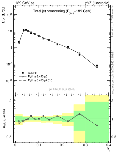 Plot of broadj in 189 GeV ee collisions