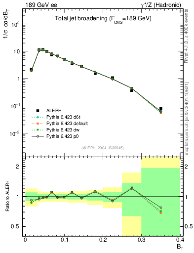Plot of broadj in 189 GeV ee collisions
