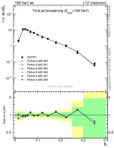 Plot of broadj in 189 GeV ee collisions