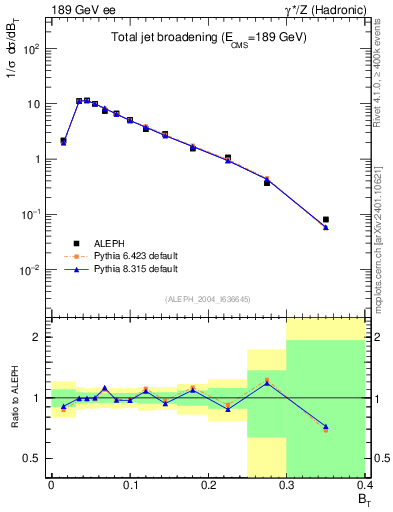 Plot of broadj in 189 GeV ee collisions