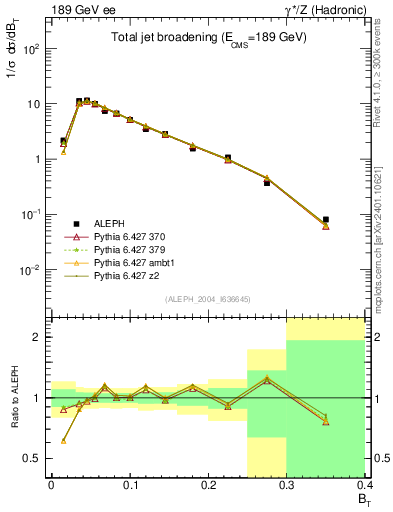 Plot of broadj in 189 GeV ee collisions