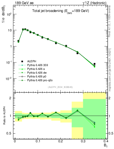 Plot of broadj in 189 GeV ee collisions