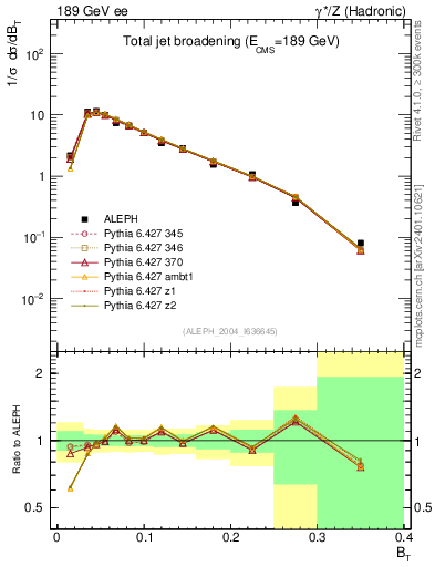 Plot of broadj in 189 GeV ee collisions