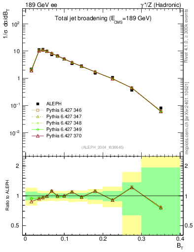 Plot of broadj in 189 GeV ee collisions
