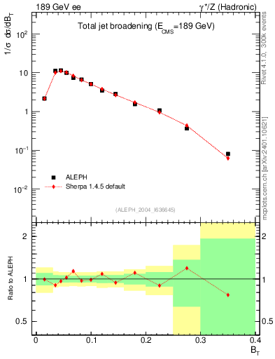 Plot of broadj in 189 GeV ee collisions