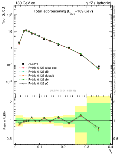 Plot of broadj in 189 GeV ee collisions