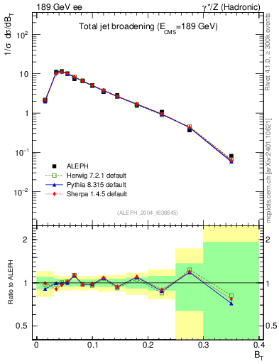 Plot of broadj in 189 GeV ee collisions