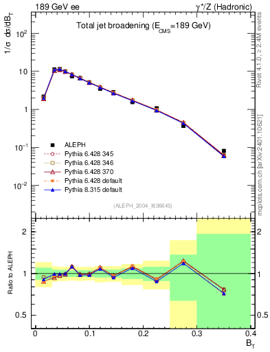 Plot of broadj in 189 GeV ee collisions