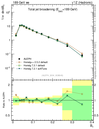 Plot of broadj in 189 GeV ee collisions