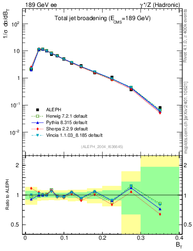 Plot of broadj in 189 GeV ee collisions