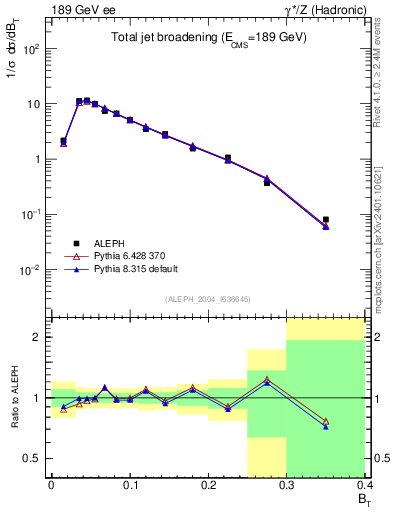 Plot of broadj in 189 GeV ee collisions