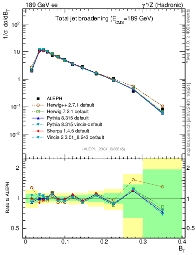 Plot of broadj in 189 GeV ee collisions