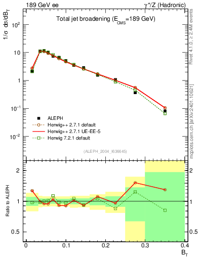 Plot of broadj in 189 GeV ee collisions