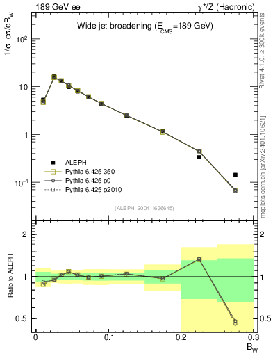 Plot of broadjmax in 189 GeV ee collisions