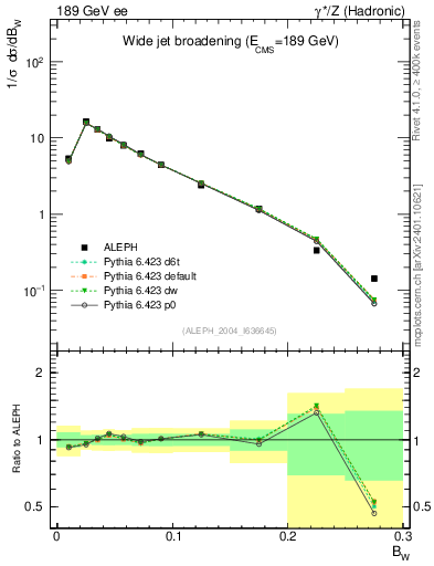 Plot of broadjmax in 189 GeV ee collisions