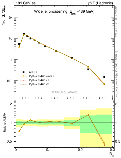 Plot of broadjmax in 189 GeV ee collisions