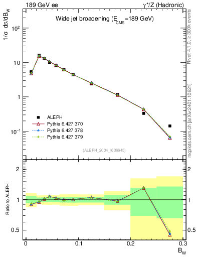 Plot of broadjmax in 189 GeV ee collisions